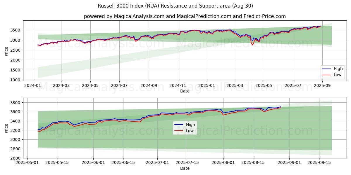  ラッセル 3000 指数 (RUA) Support and Resistance area (28 Aug) 