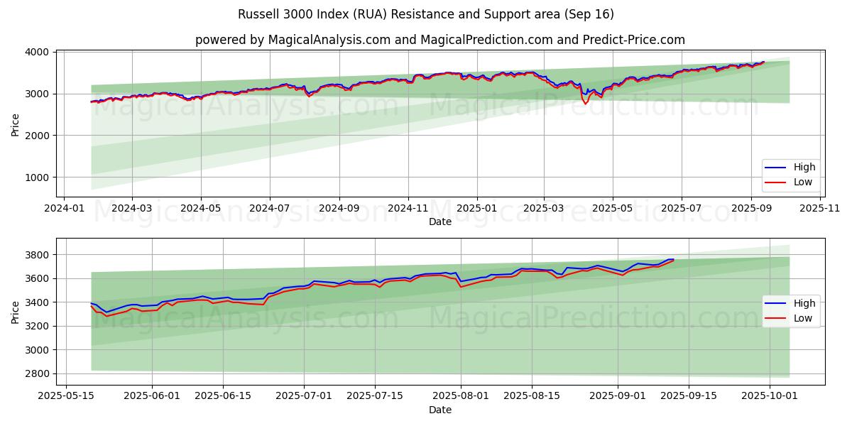  Russell 3000 Index (RUA) Support and Resistance area (15 Sep) 