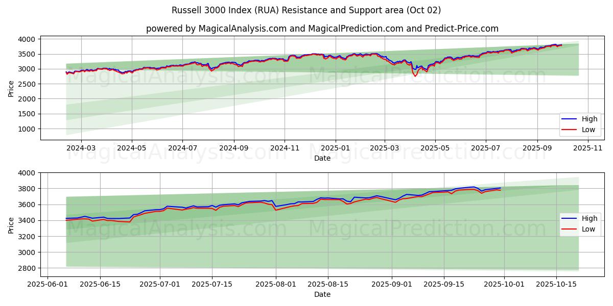  Индекс Рассела 3000 (RUA) Support and Resistance area (01 Oct) 