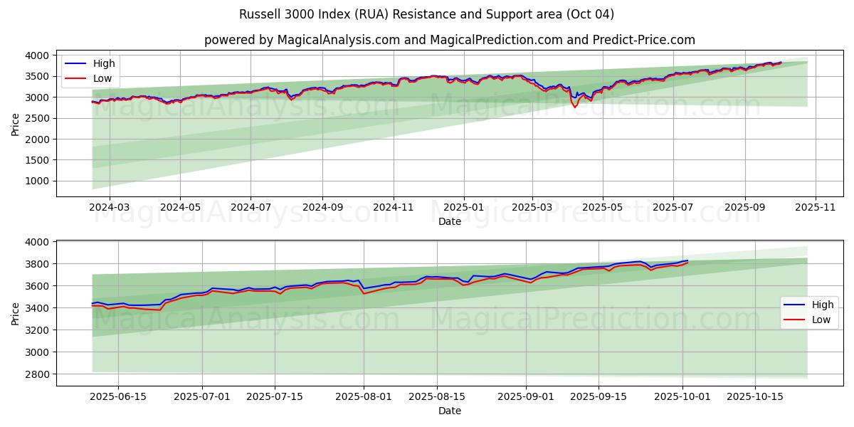  Russell 3000 Index (RUA) Support and Resistance area (03 Oct) 