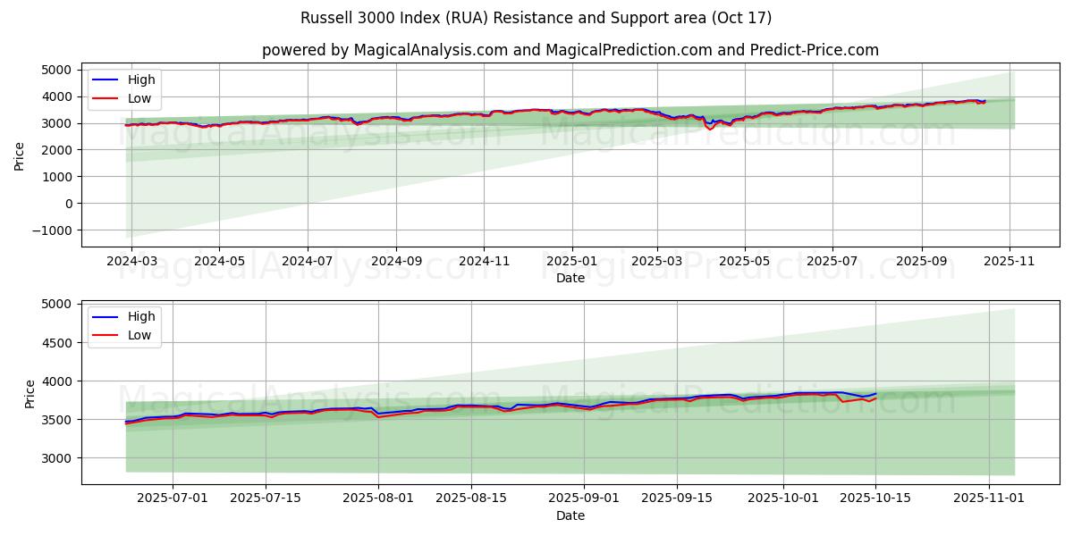Russell 3000 Index (RUA) Support and Resistance area (16 Oct) Russell 3000 Index (RUA) Support and Resistance area (16 Oct)