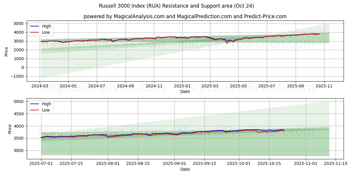 러셀 3000 지수 (RUA) Support and Resistance area (23 Oct)   러셀 3000 지수 (RUA) Support and Resistance area (23 Oct)