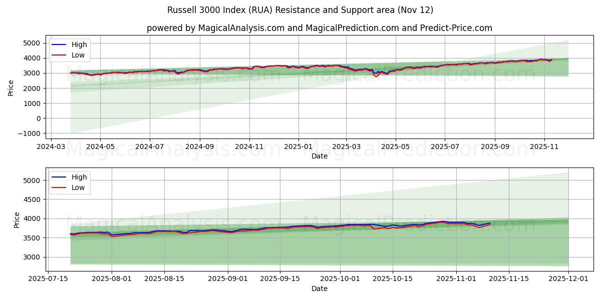  Indice Russell 3000 (RUA) Support and Resistance area (11 Nov) 