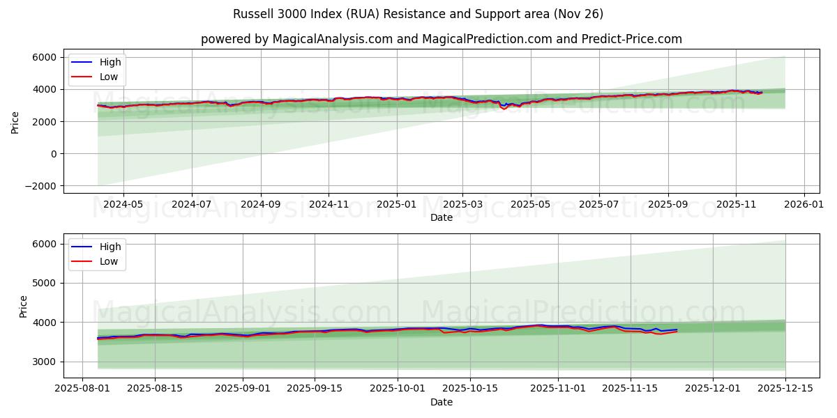  Russell 3000 Index (RUA) Support and Resistance area (25 Nov) 