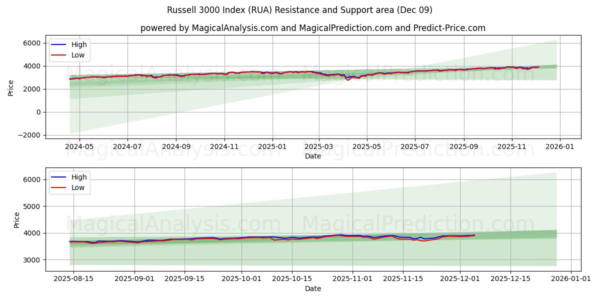  ラッセル 3000 指数 (RUA) Support and Resistance area (04 Dec) 
