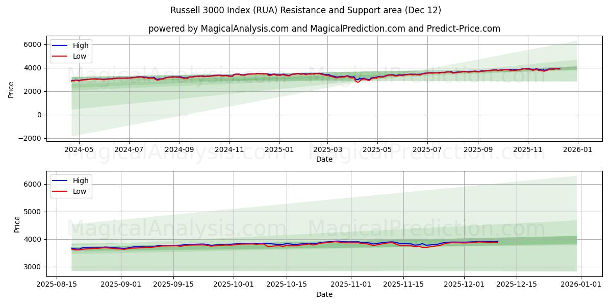  Russell 3000 Index (RUA) Support and Resistance area (09 Dec) 