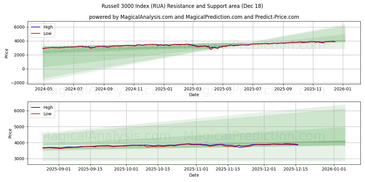  Russell 3000 Index (RUA) Support and Resistance area (16 Dec) 