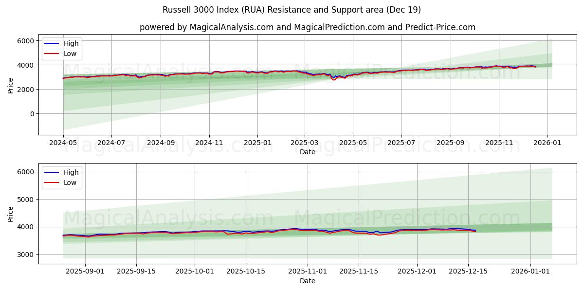  Russell 3000 Index (RUA) Support and Resistance area (18 Dec) 