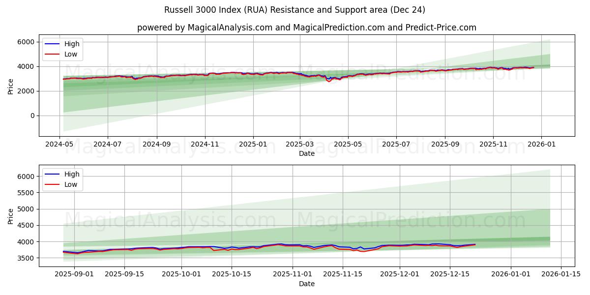  Russell 3000 Endeksi (RUA) Support and Resistance area (23 Dec) 