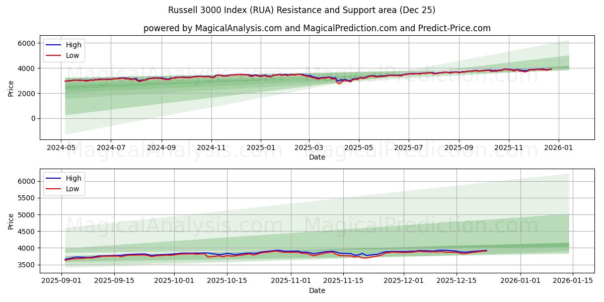  ラッセル 3000 指数 (RUA) Support and Resistance area (24 Dec) 