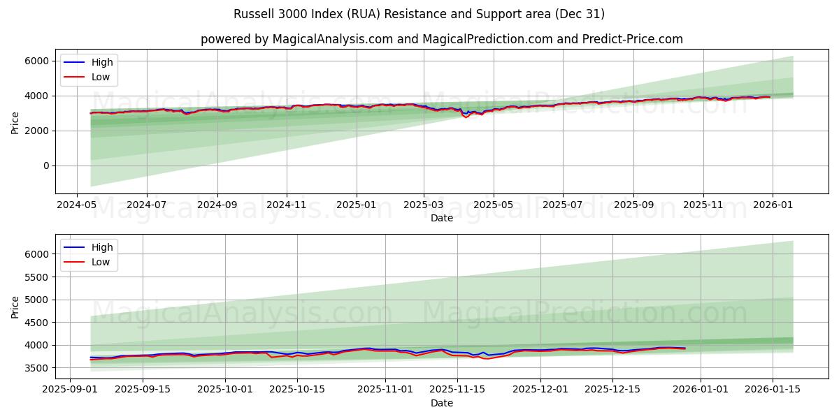  Russell 3000 Index (RUA) Support and Resistance area (30 Dec) 