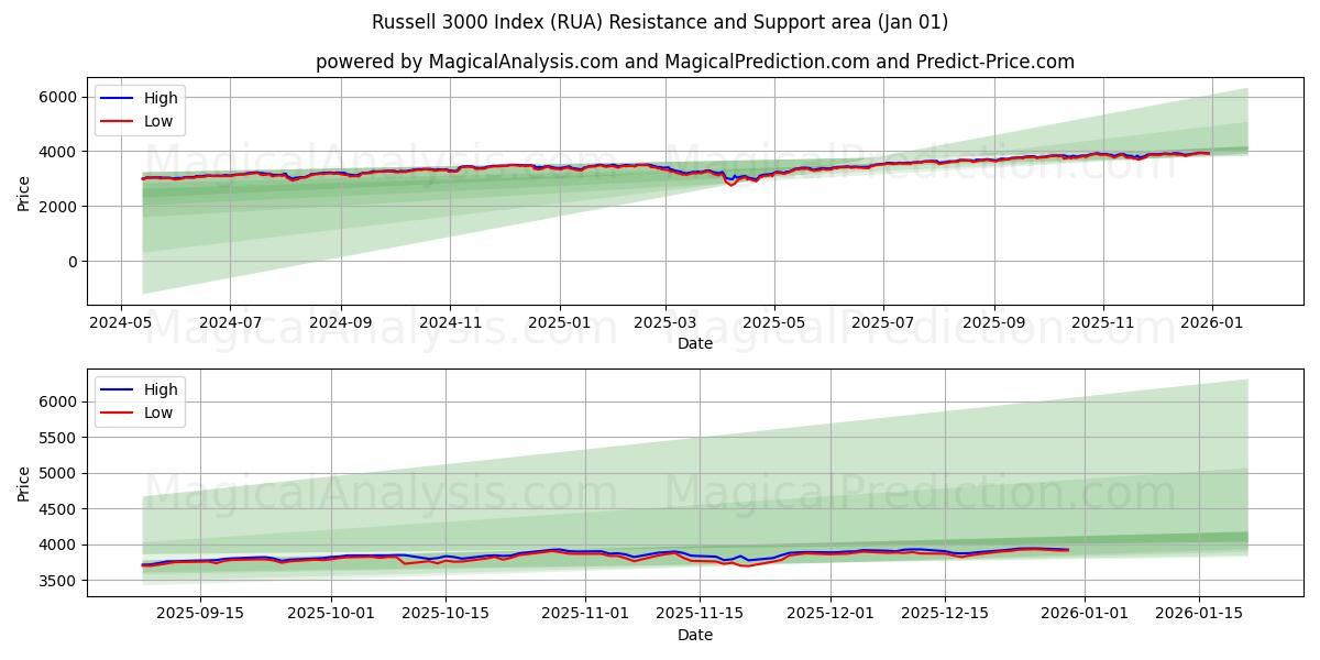  Russell 3000 Index (RUA) Support and Resistance area (31 Dec) 