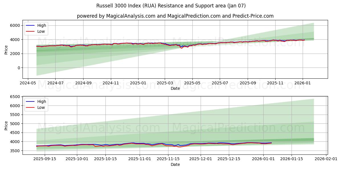  Russell 3000 Index (RUA) Support and Resistance area (05 Jan) 
