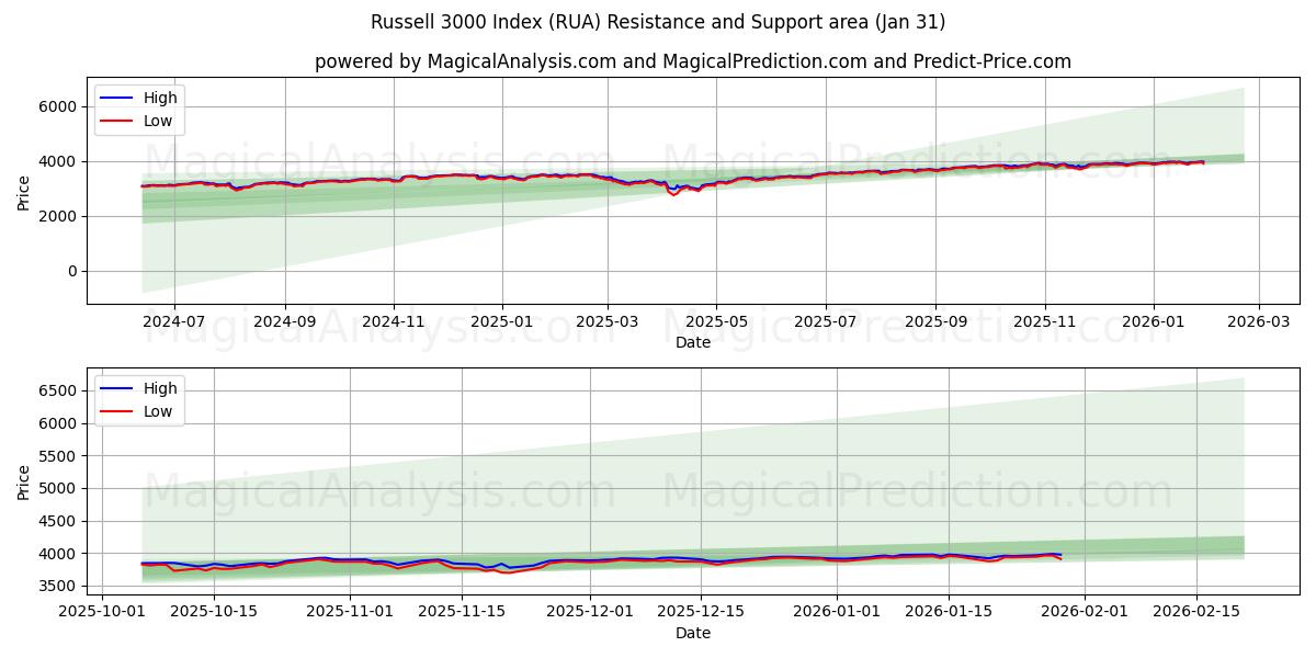  Russell 3000 Endeksi (RUA) Support and Resistance area (30 Jan) 