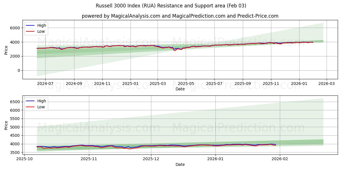  Russell 3000 Index (RUA) Support and Resistance area (02 Feb) 