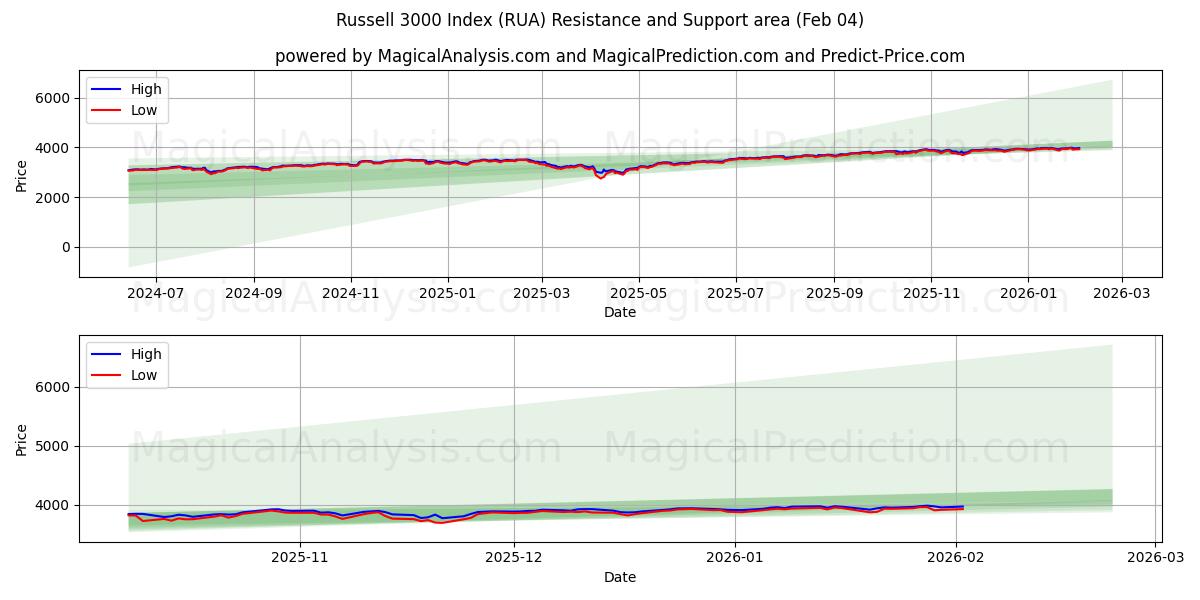  Índice Russell 3000 (RUA) Support and Resistance area (03 Feb) 