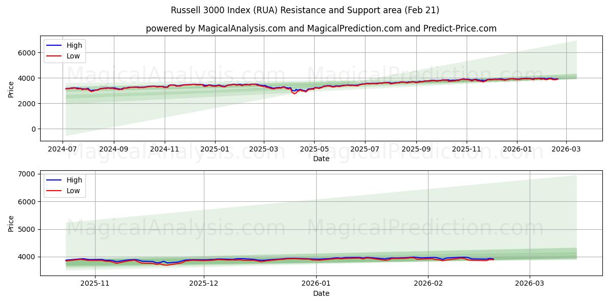  Índice Russell 3000 (RUA) Support and Resistance area (20 Feb) 