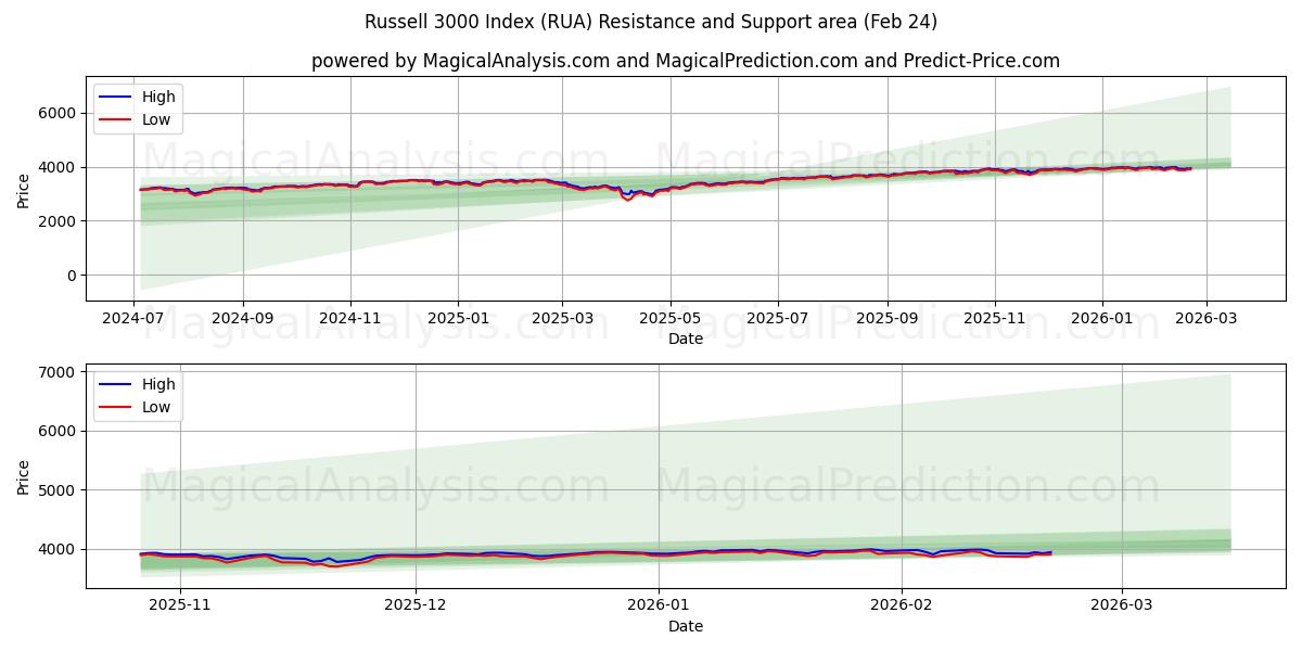  Índice Russell 3000 (RUA) Support and Resistance area (23 Feb) 