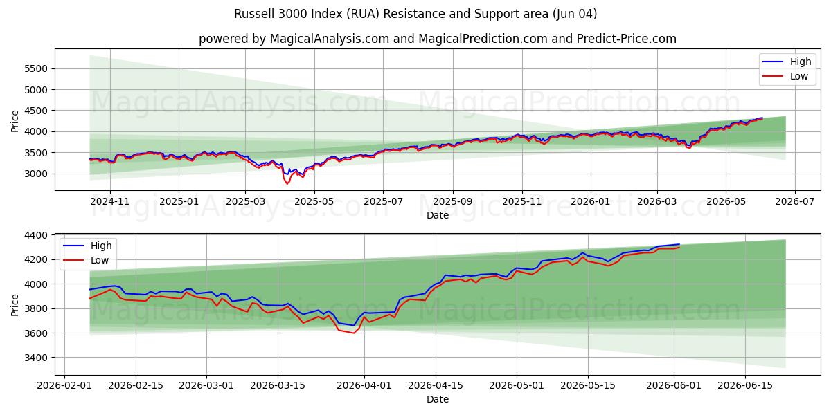  罗素 3000 指数 (RUA) Support and Resistance area (03 Jun) 