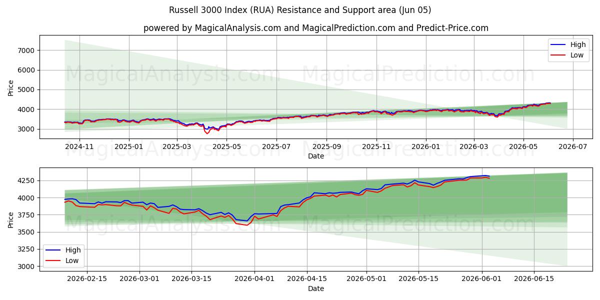  Russell 3000 -indeksi (RUA) Support and Resistance area (04 Jun) 