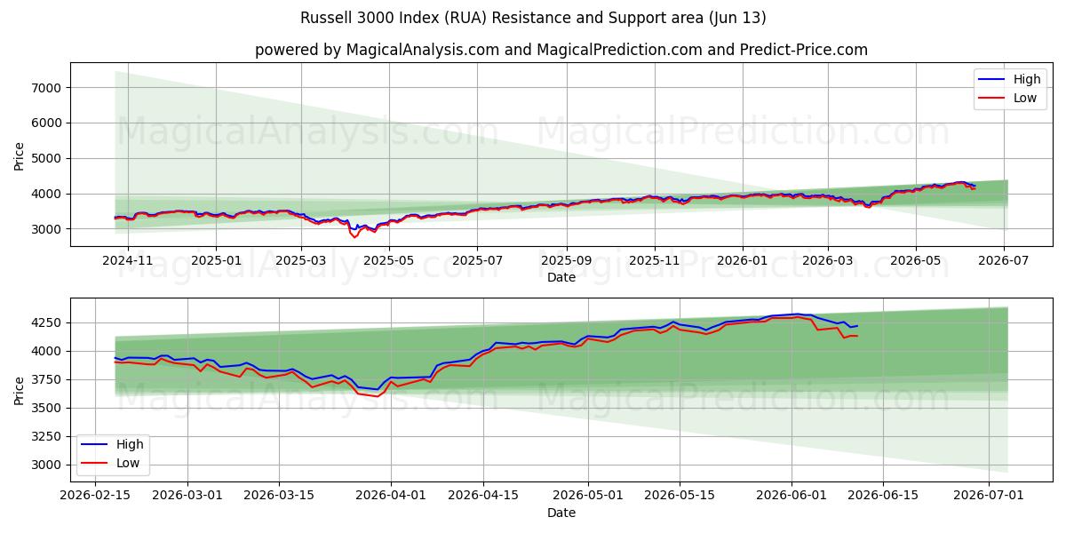  شاخص راسل 3000 (RUA) Support and Resistance area (08 Jun) 
