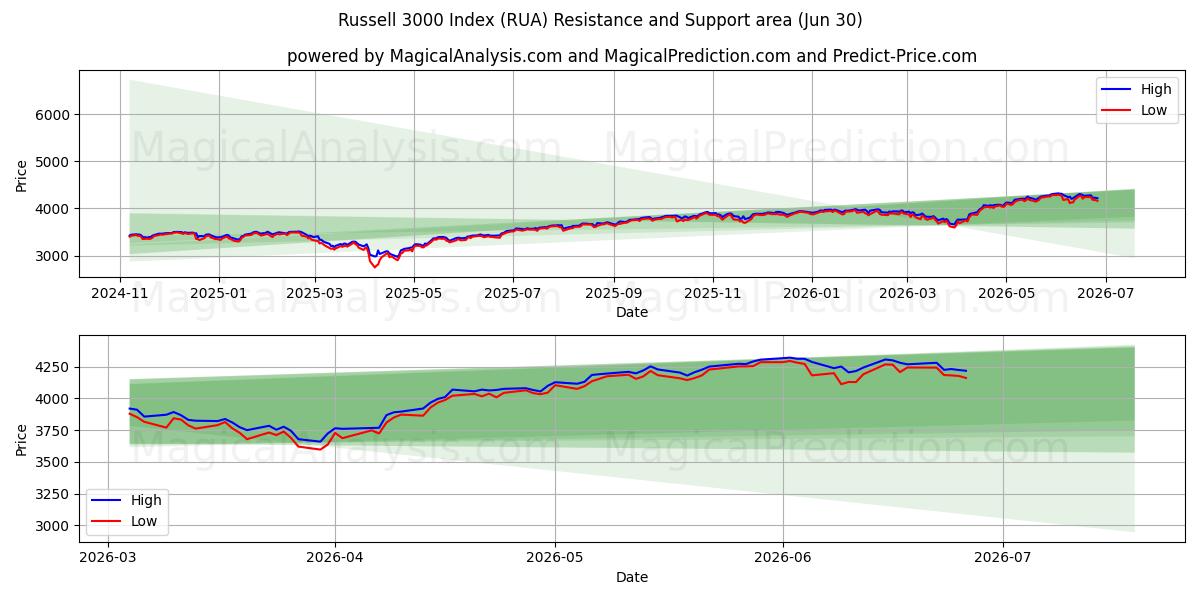  Russell 3000 Index (RUA) Support and Resistance area (29 Jun) 