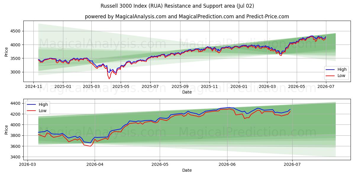  Indice Russell 3000 (RUA) Support and Resistance area (01 Jul) 
