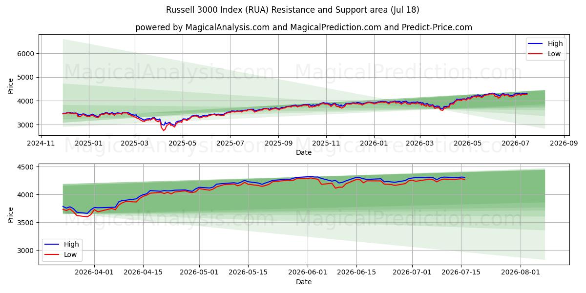  Russell 3000-index (RUA) Support and Resistance area (16 Jul) 