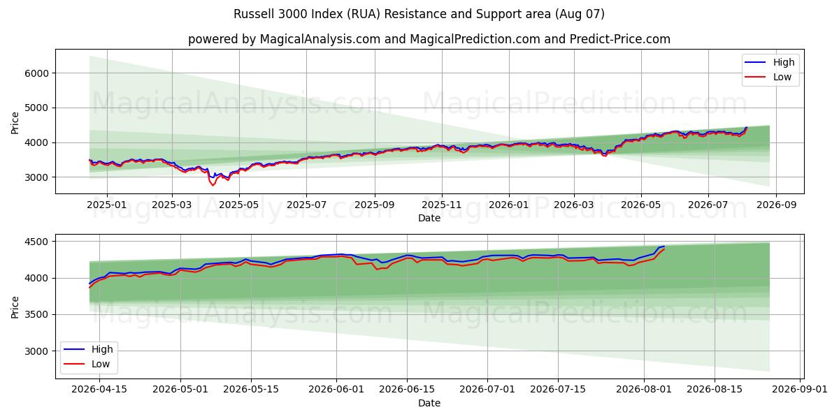 Russell 3000 -indeksi (RUA) Support and Resistance area (06 Aug) 