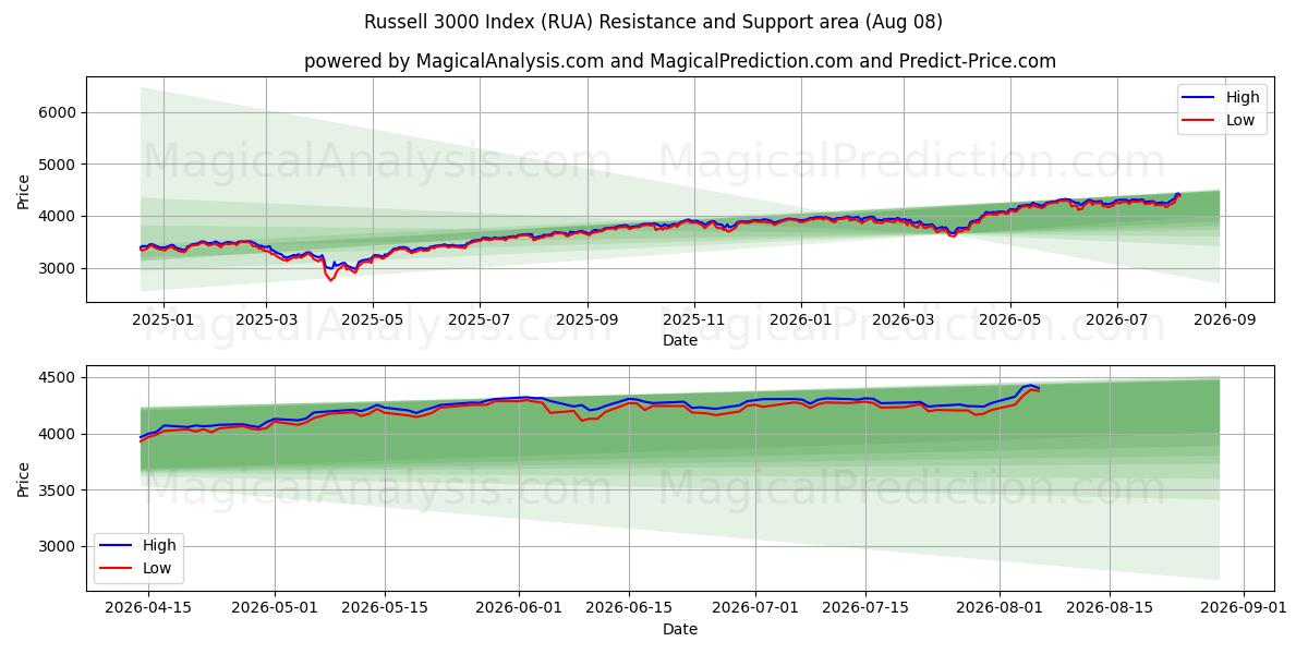  Индекс Рассела 3000 (RUA) Support and Resistance area (07 Aug) 