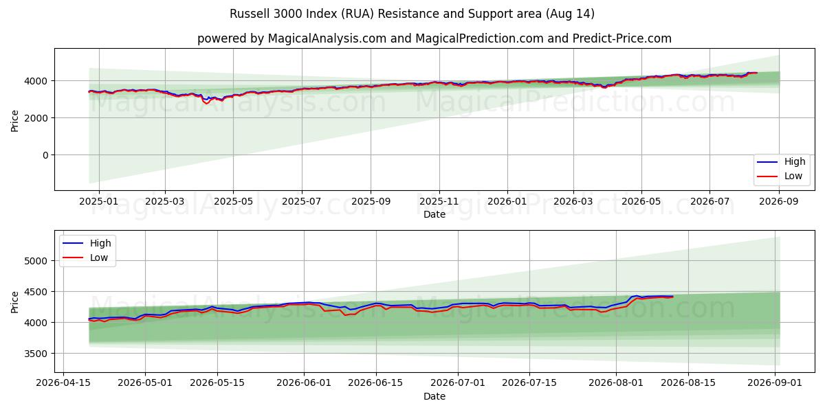  مؤشر راسل 3000 (RUA) Support and Resistance area (11 Aug) 