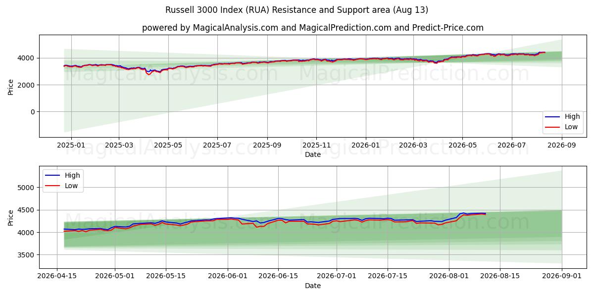  러셀 3000 지수 (RUA) Support and Resistance area (12 Aug) 