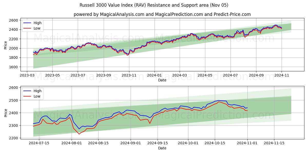  Russell 3000 Value Index (RAV) Support and Resistance area (05 Nov) 