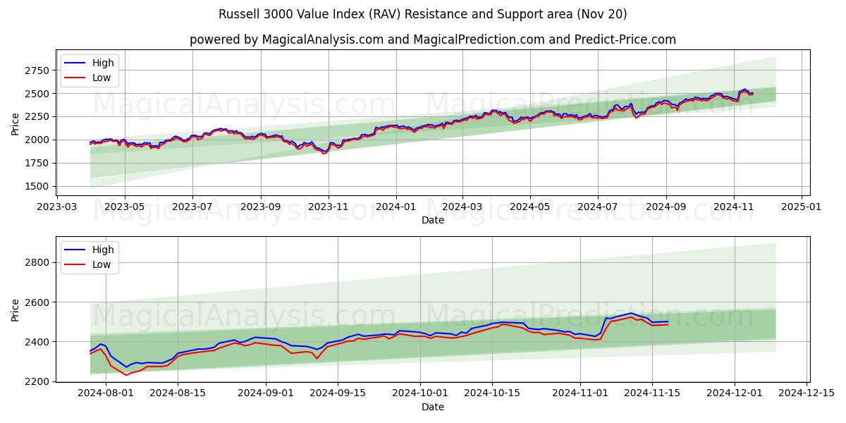  रसेल 3000 मूल्य सूचकांक (RAV) Support and Resistance area (20 Nov) 