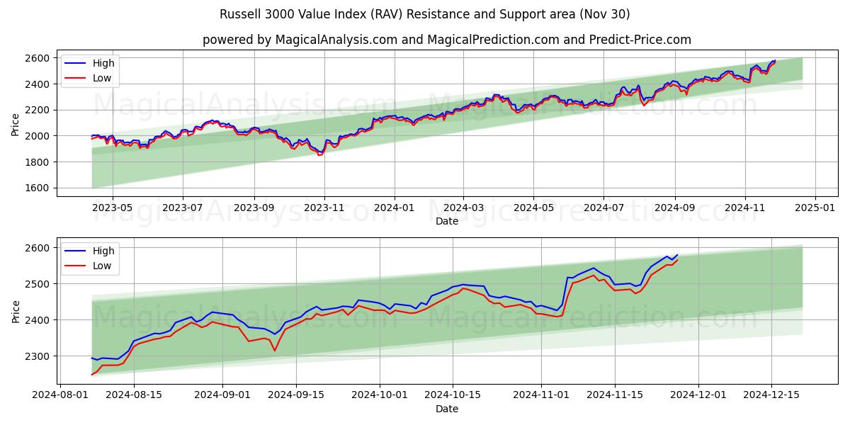  Russell 3000 -arvoindeksi (RAV) Support and Resistance area (30 Nov) 