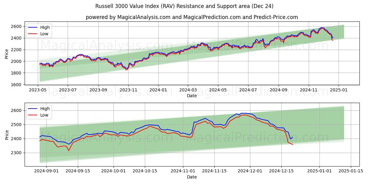  Russell 3000 Value Index (RAV) Support and Resistance area (24 Dec) 