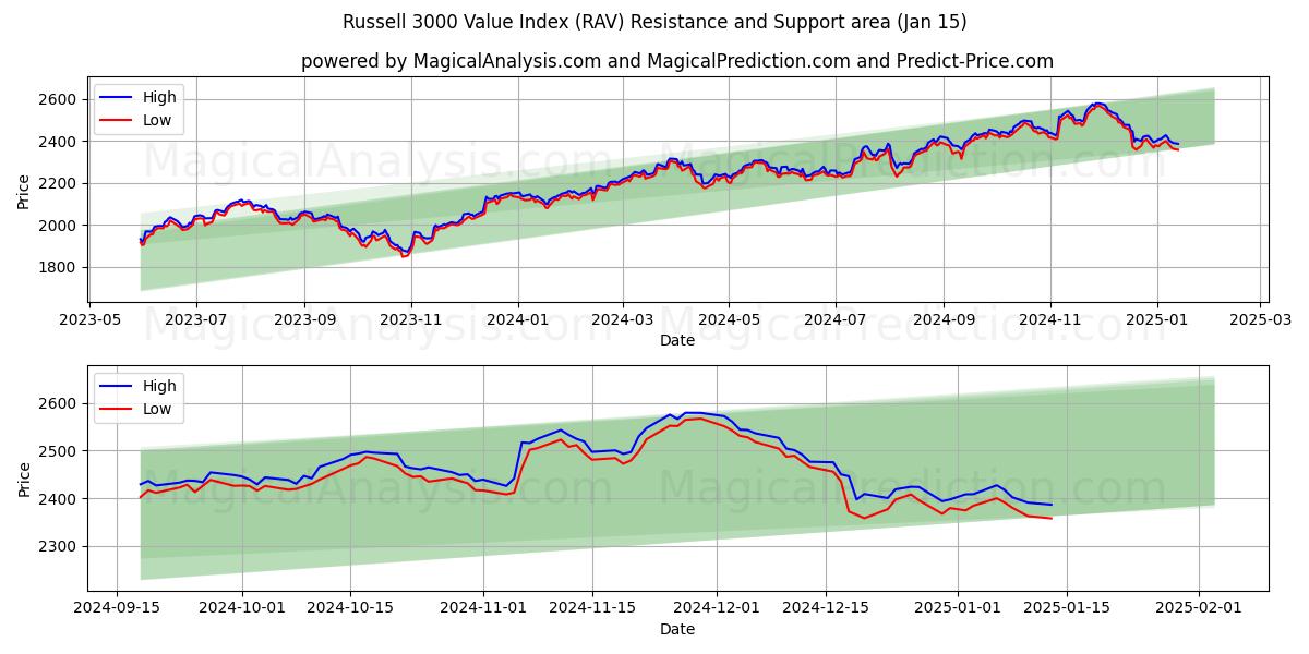  Russell 3000 verdiindeks (RAV) Support and Resistance area (15 Jan) 