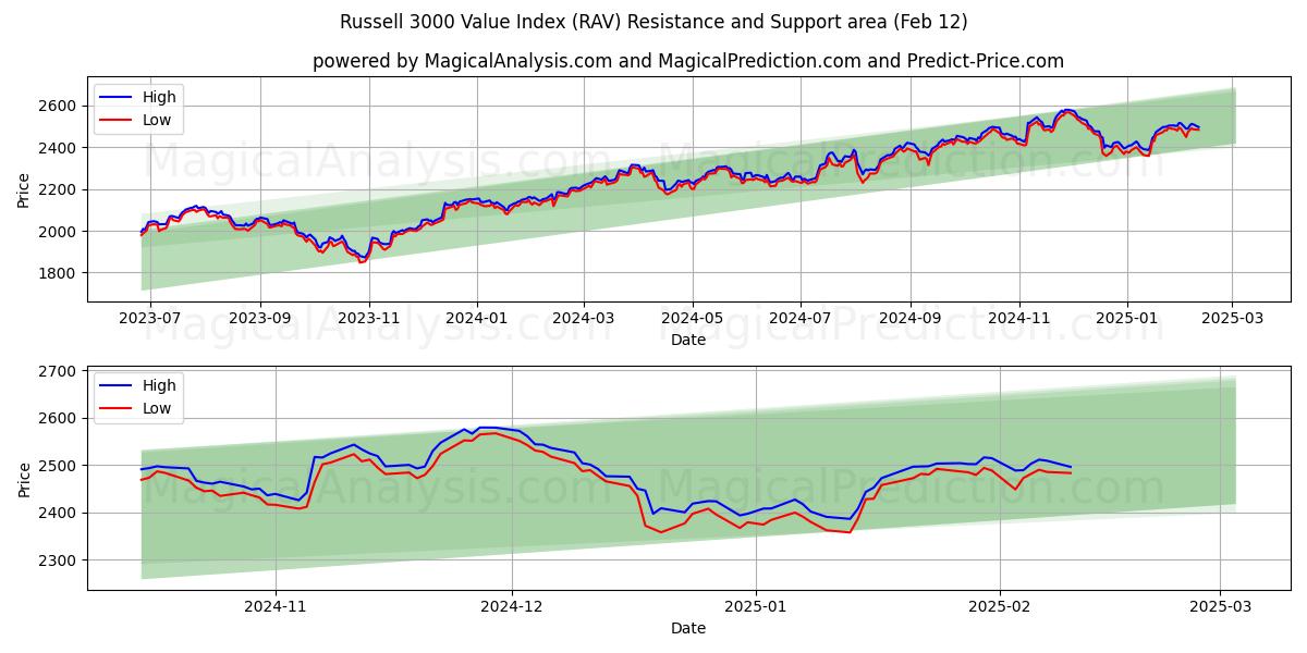  Russell 3000 Değer Endeksi (RAV) Support and Resistance area (28 Jan) 