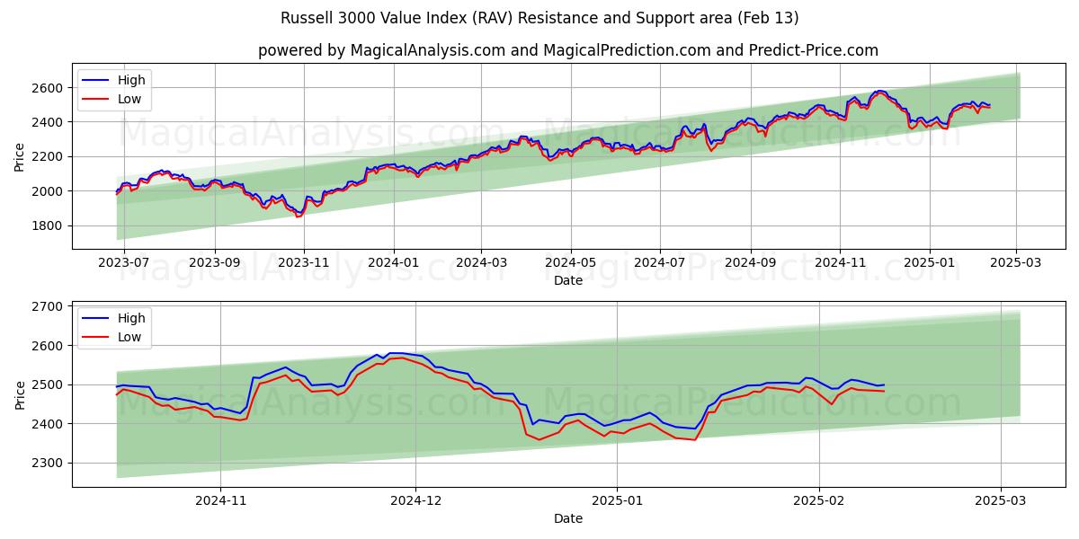  Índice de valor Russell 3000 (RAV) Support and Resistance area (29 Jan) 