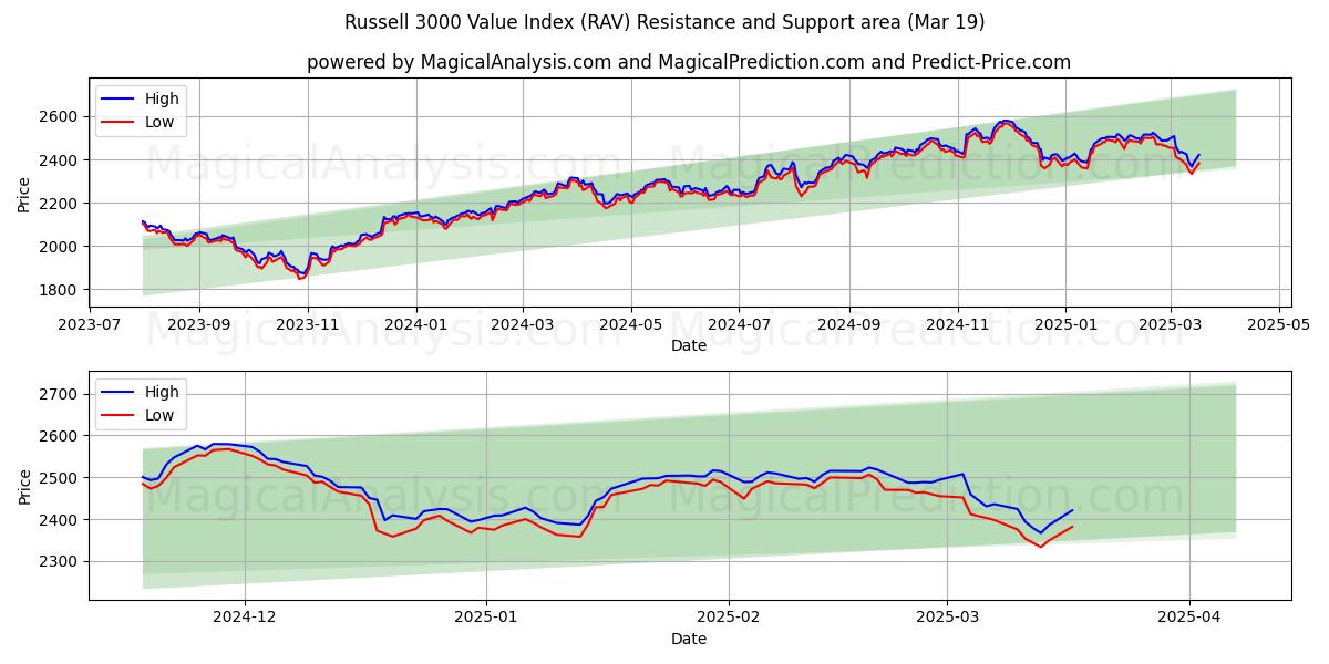  Russell 3000 -arvoindeksi (RAV) Support and Resistance area (19 Mar) 