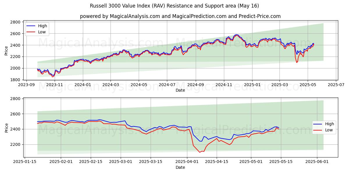  Indice di valore Russell 3000 (RAV) Support and Resistance area (16 May) 