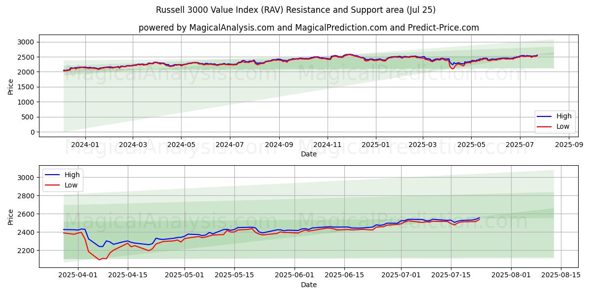  Russell 3000 värdeindex (RAV) Support and Resistance area (24 Jul) 