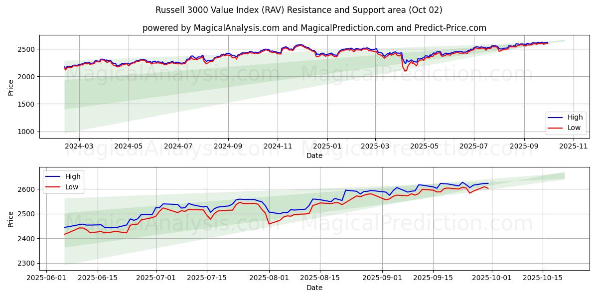  रसेल 3000 मूल्य सूचकांक (RAV) Support and Resistance area (01 Oct) 