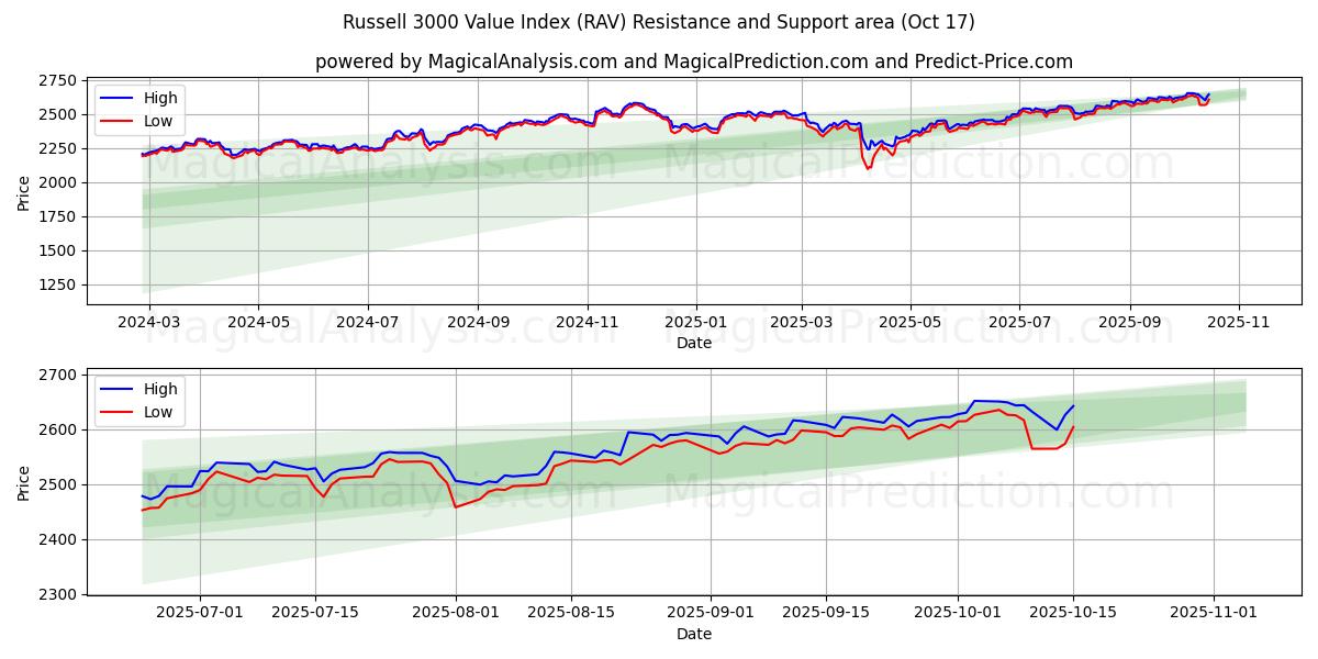 Russell 3000 Değer Endeksi (RAV) Support and Resistance area (16 Oct)   Russell 3000 Değer Endeksi (RAV) Support and Resistance area (16 Oct)