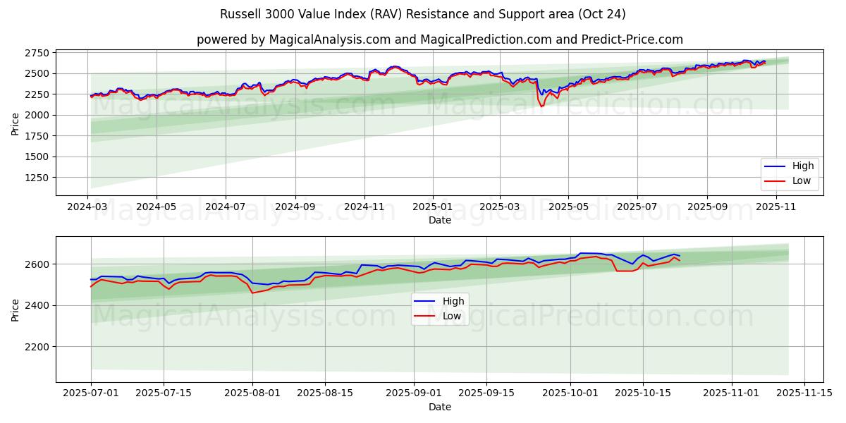 罗素 3000 价值指数 (RAV) Support and Resistance area (23 Oct)   罗素 3000 价值指数 (RAV) Support and Resistance area (23 Oct)