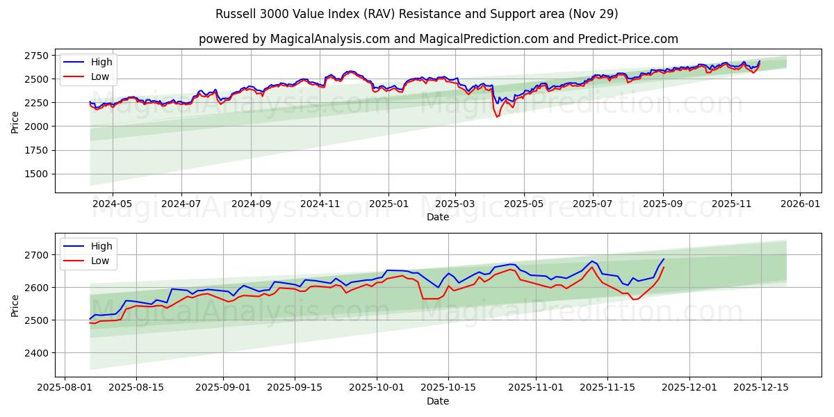 Russell 3000 Value Index (RAV) Support and Resistance area (28 Nov) 