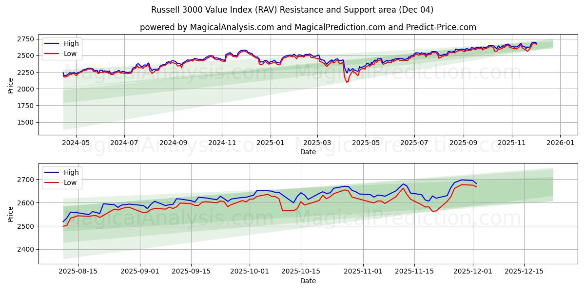  Russell 3000 Value Index (RAV) Support and Resistance area (02 Dec) 