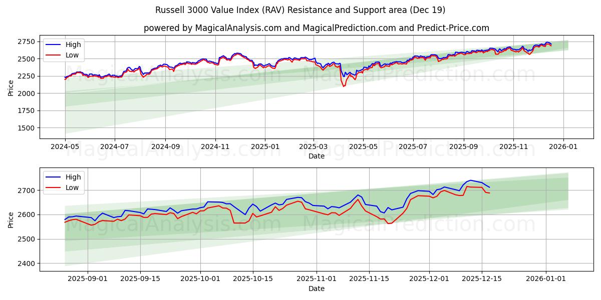  راسل 3000 مؤشر القيمة (RAV) Support and Resistance area (18 Dec) 