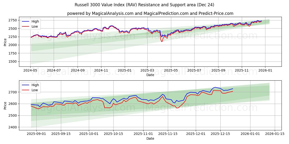  Russell 3000 Value Index (RAV) Support and Resistance area (23 Dec) 