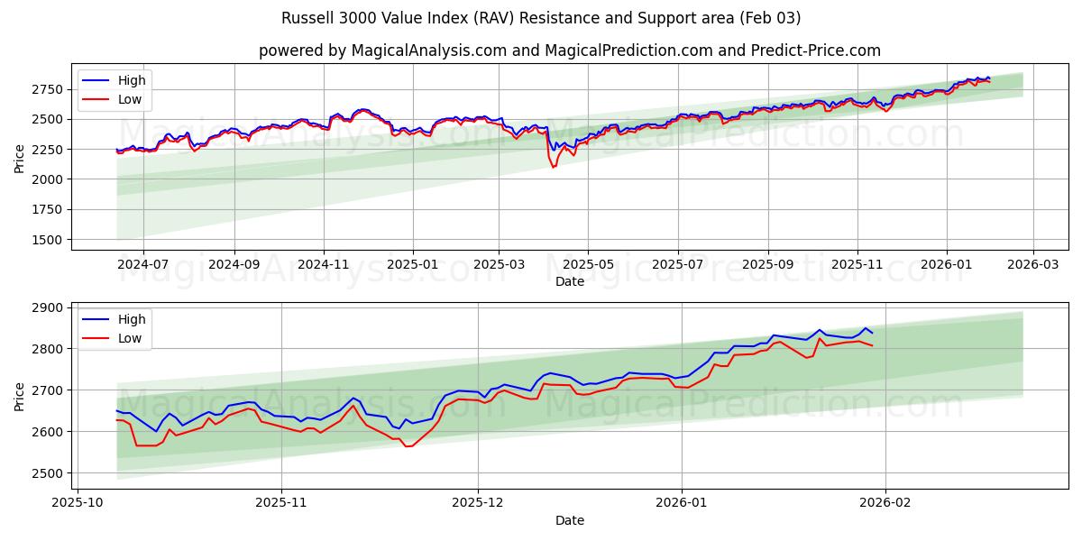  Russell 3000 Değer Endeksi (RAV) Support and Resistance area (02 Feb) 